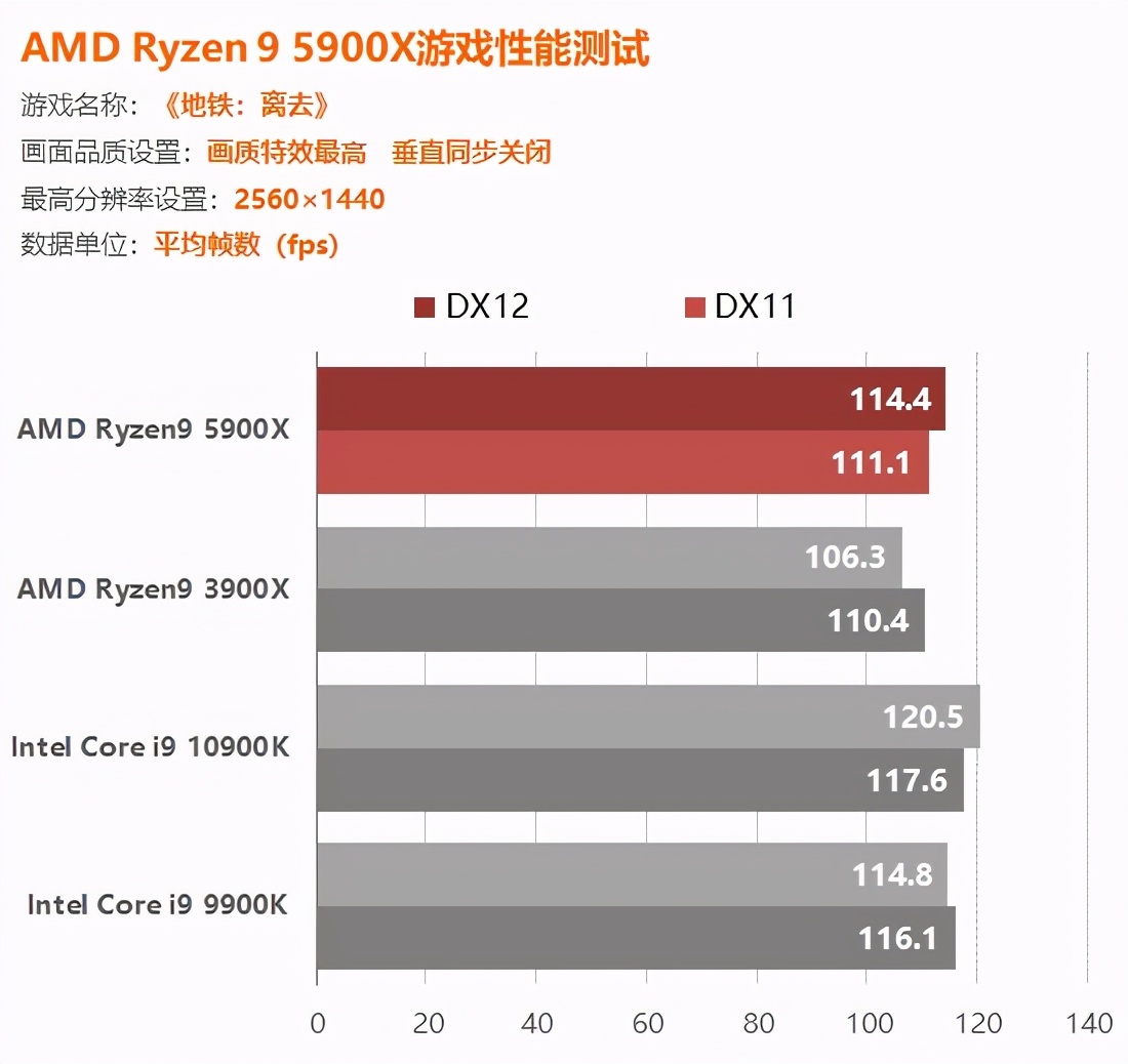 AMD锐龙5900X评测：捅破英特尔游戏性能天花板