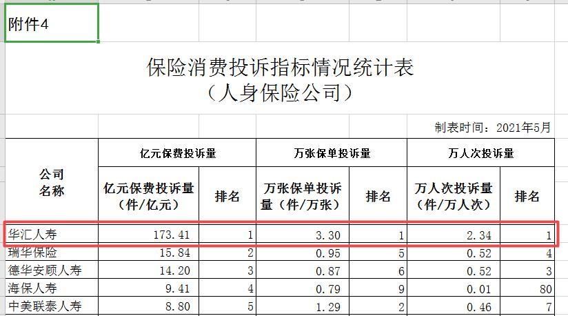 华汇人寿投诉量超标且业务停滞 股权纠纷案审理终结或迎转机