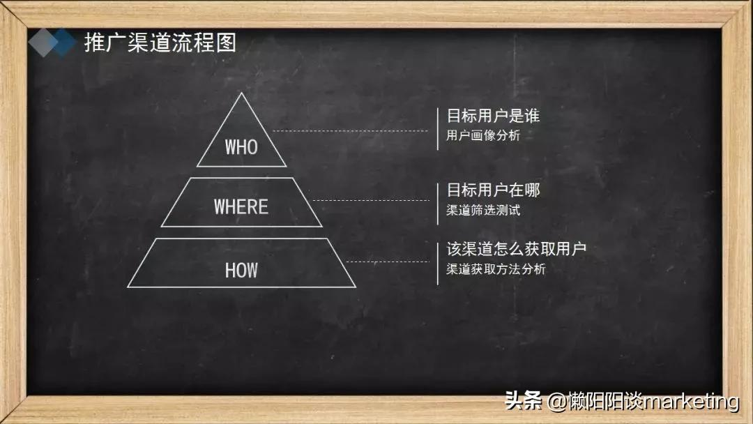 推广渠道怎么选?看这5大原则4个维度
