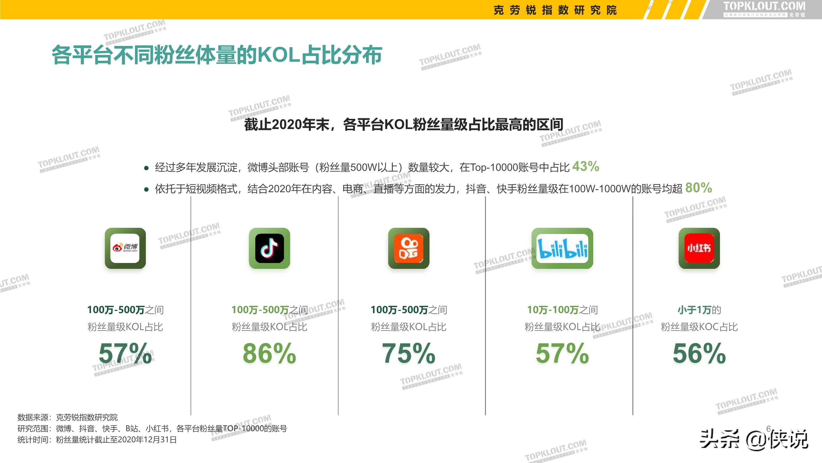 2021年看得见的粉丝价值：五大平台KOL粉丝分析研究报告