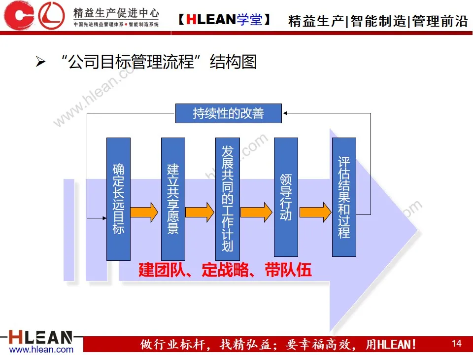 「精益学堂」目标与计划管理（第一部分）