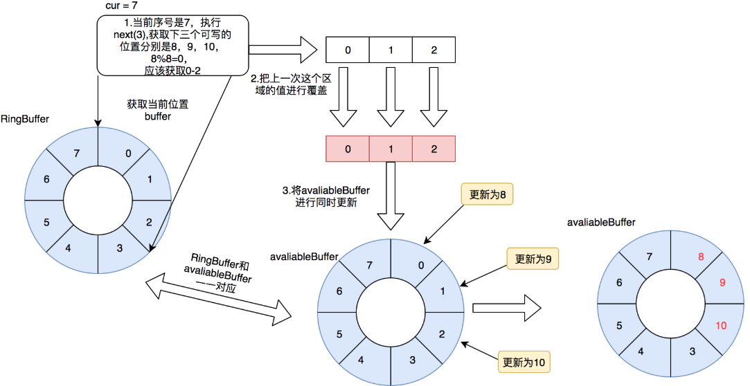 无锁队列Disruptor原理解析