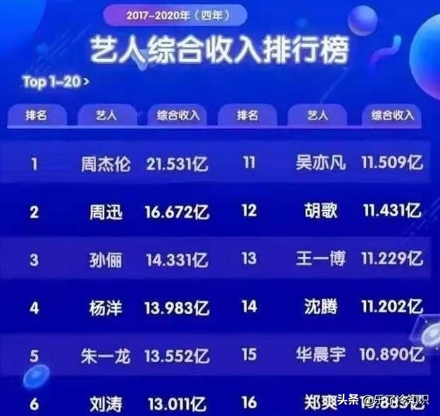 16位明星收入超过10亿？郑爽垫底，周杰伦周迅孙