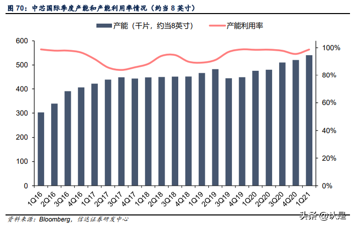 中芯国际-深度报告：产能为王，价值重估
