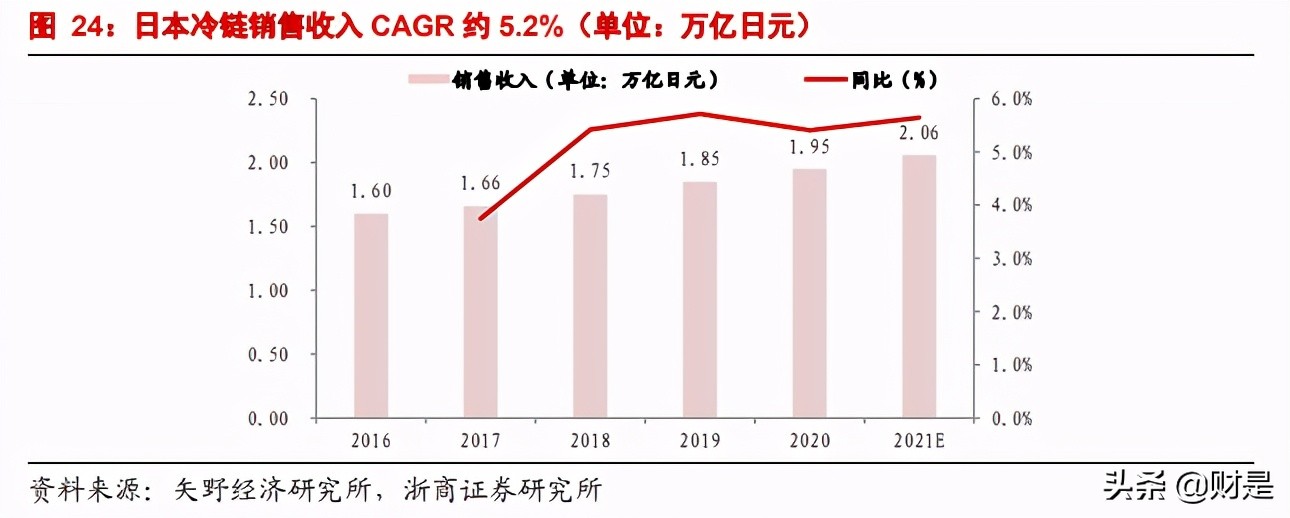冷链行业研究报告：消费升级驱动景气向上，对标发达国家空间可期