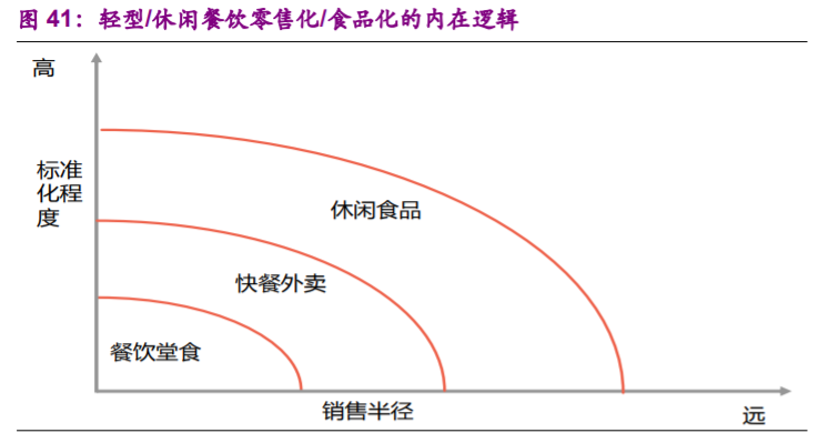 食品行业专题报告：加盟连锁，千帆竞发，方兴未艾
