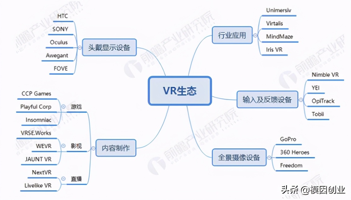 VR行业产业链尚未成熟，在优质内容生产及制作工具领域大有可为