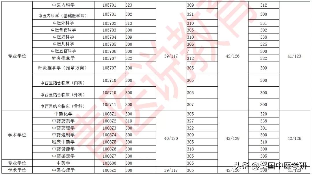 「中医考研」24所中医药大学+中研院，近三年校线整理，来了