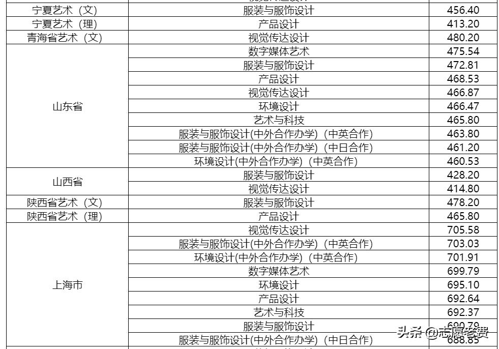 上海东华大学分数线,上海东华大学多少分能上(图6)