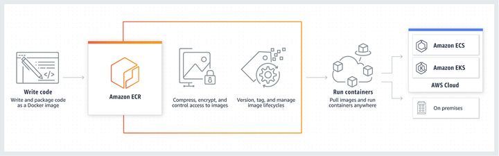 AWS容器云原生三大发布之Docker Hub的免费替代品