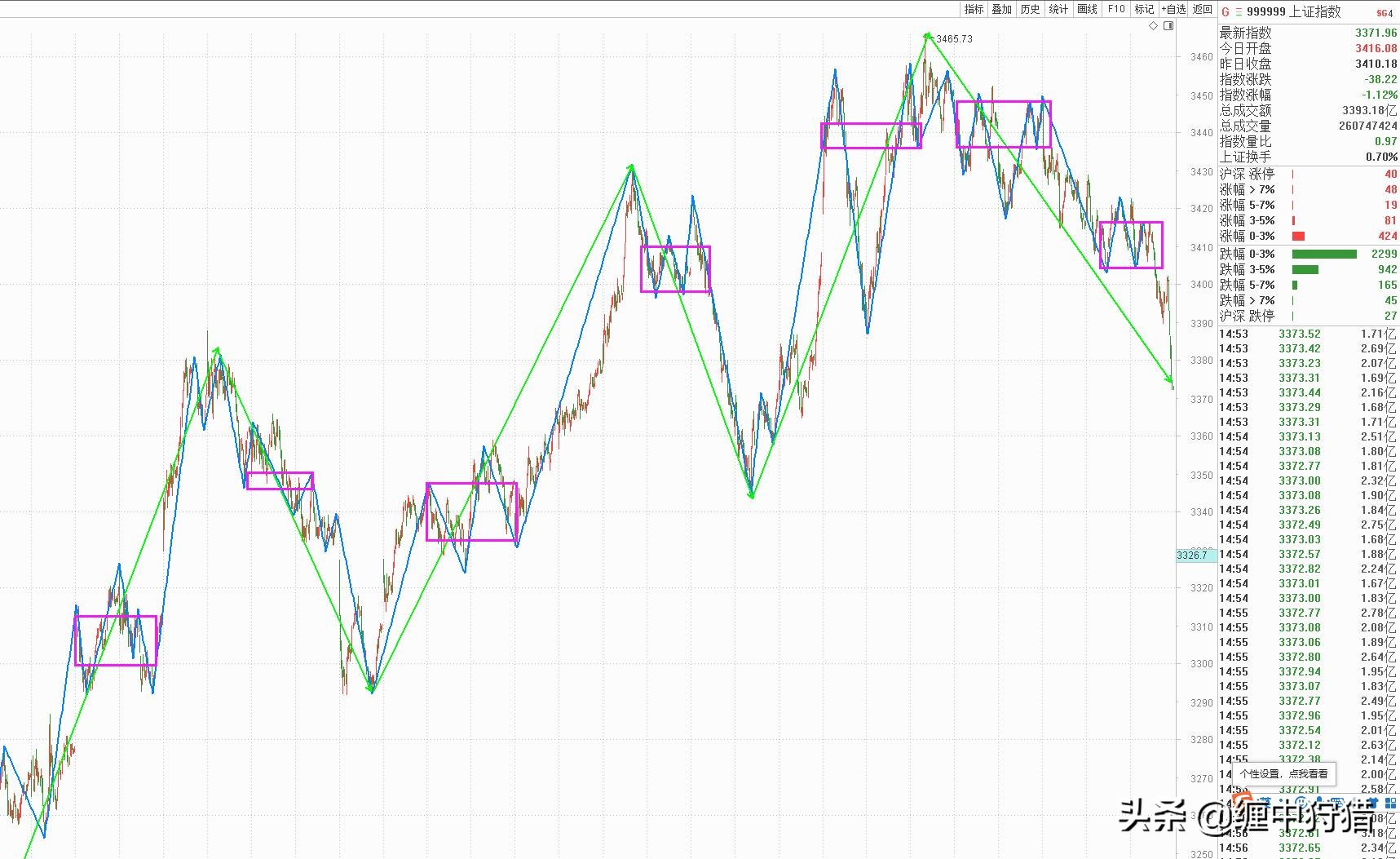 「狩猎缠论解大盘」还是躺下最舒服（12月09日）
