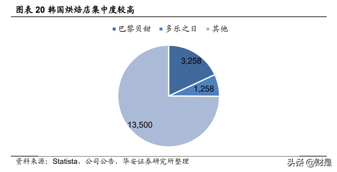 烘焙食品行业专题研究：工业化提速，催生产业链新机遇