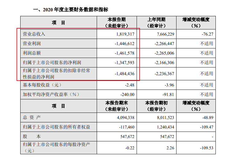 2020年巨亏近14亿“中国版Zara”拉夏贝尔陷退市危机