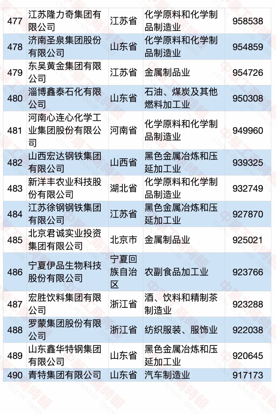 2020中国民营企业制造业500强榜单