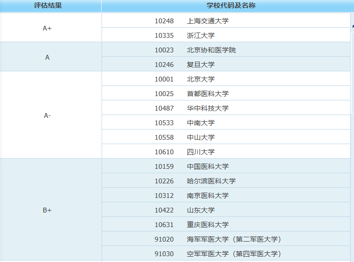 临床医学：最好的59所大学，分9档！看好蚌医，出了4名院士