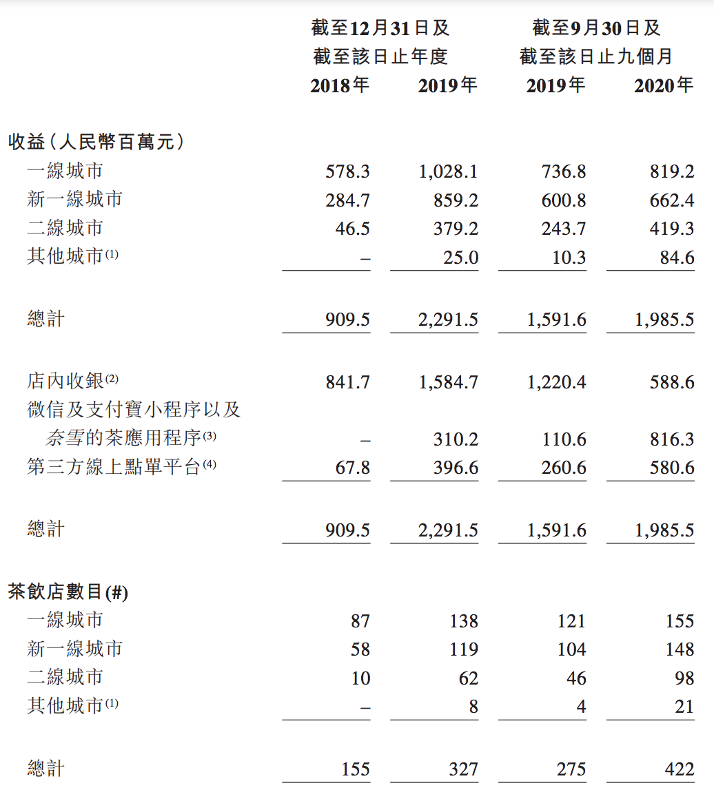 奈雪的茶IPO：外卖订单增速明显，亏损扩大6倍，存在高额负债