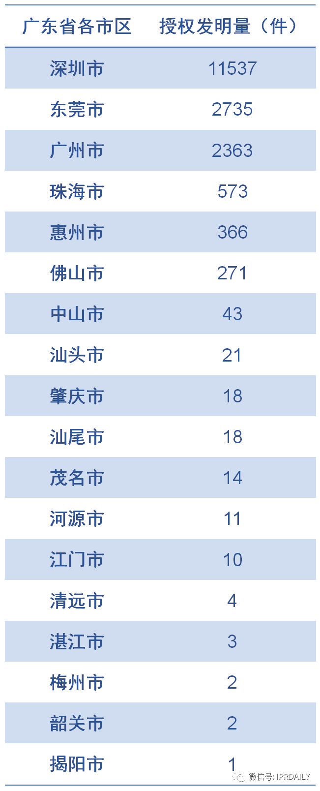 广东省软件和信息技术服务业授权发明专利分析