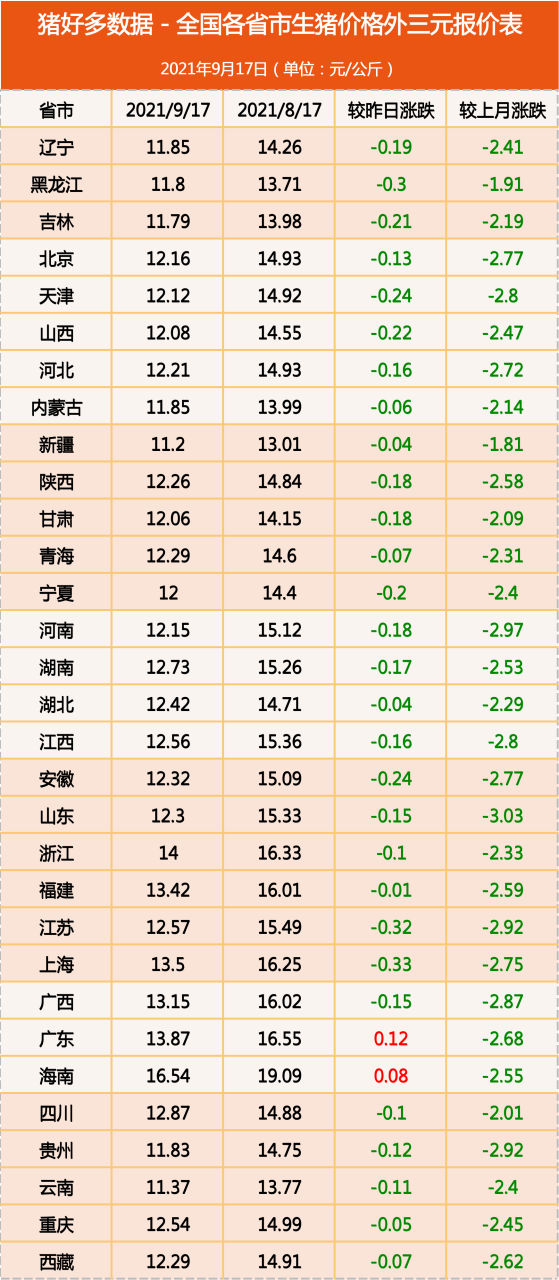 9月17日生猪价格：发改委再"托市"，更大收储来了，猪价要涨？