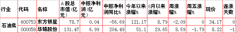 涨！涨！涨！8大涨价题材及概念股