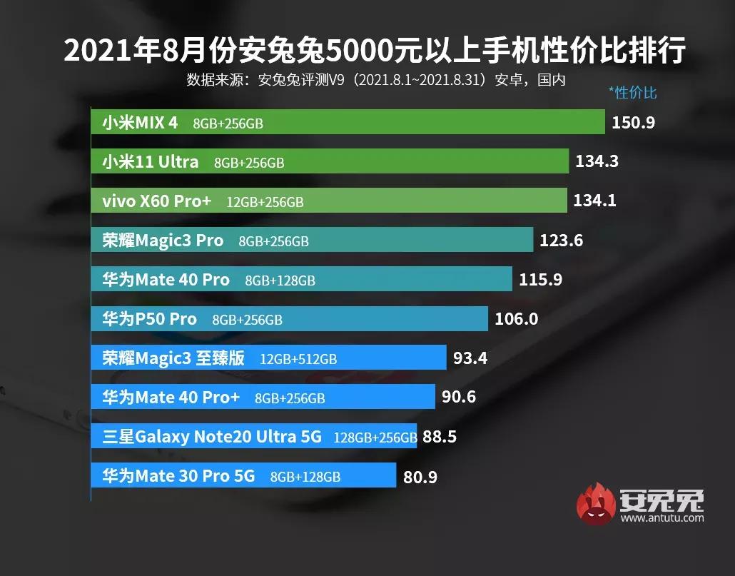 最新手机性价比排行出炉了