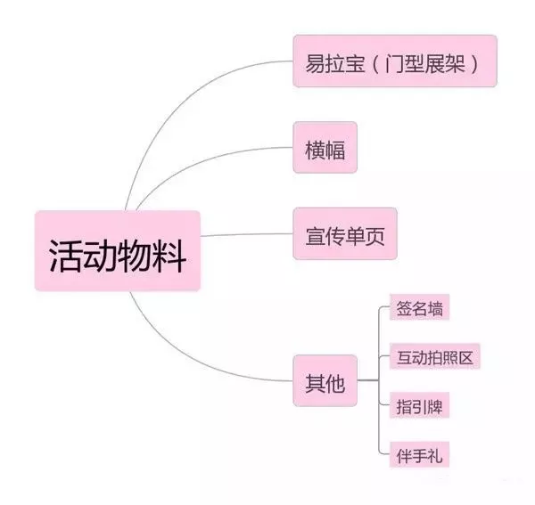 运营活动策划怎么做，策划方案及范本详解？