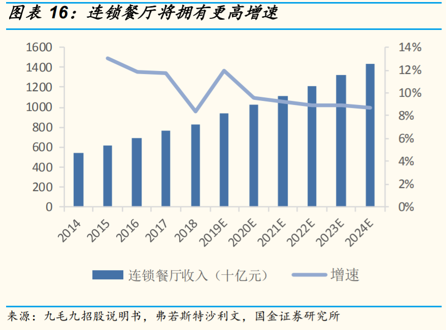 餐饮产业链研究与投资策略：餐饮复苏指日可待，产业链机遇再起