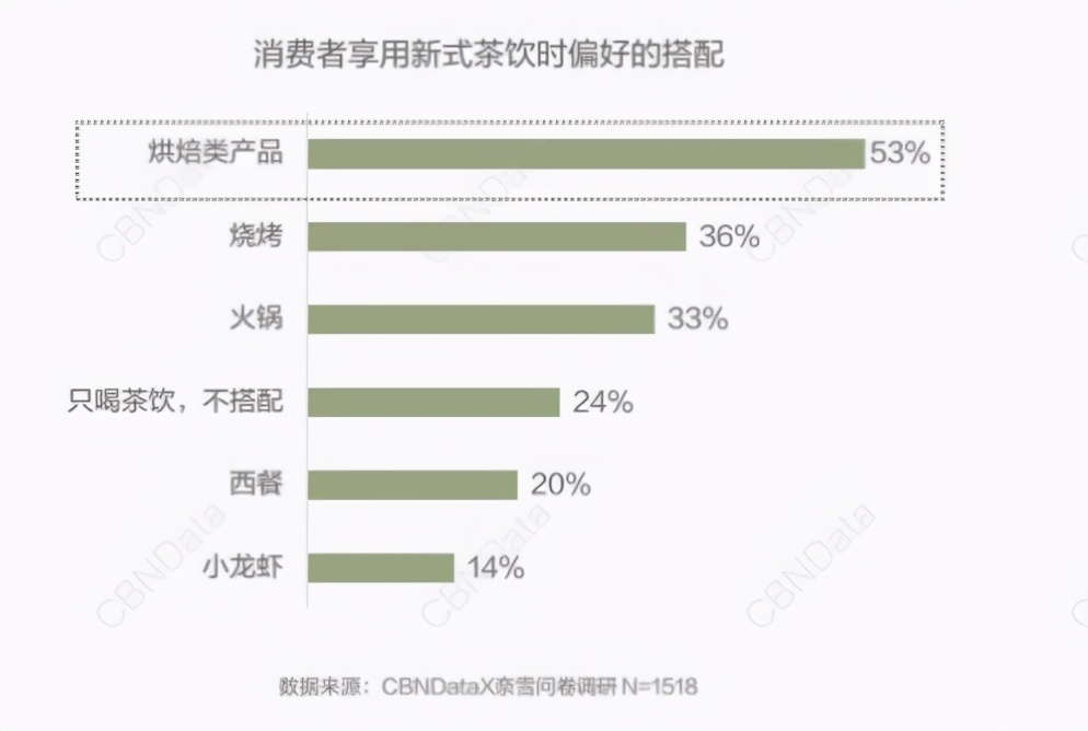 今年13万家茶饮店被洗牌，新式茶饮进入3.0时代