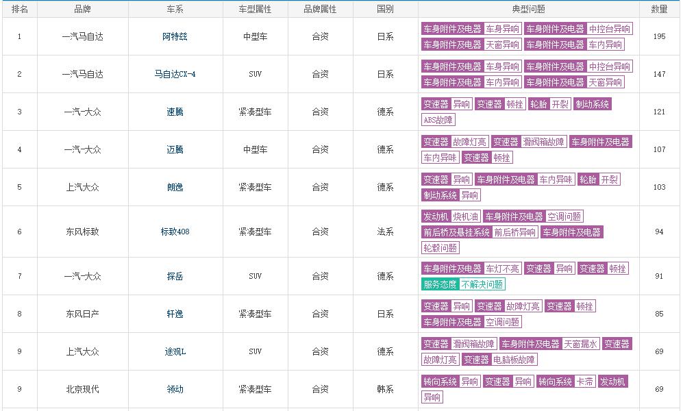 众人都说“高级”的大众，是如何登上投诉榜前列的？