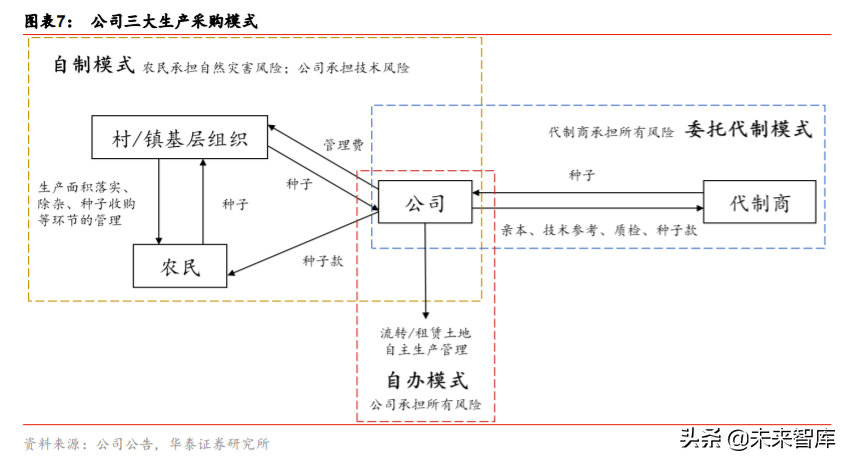 隆平高科投资机会分析：行业集中，种企航母披荆斩棘