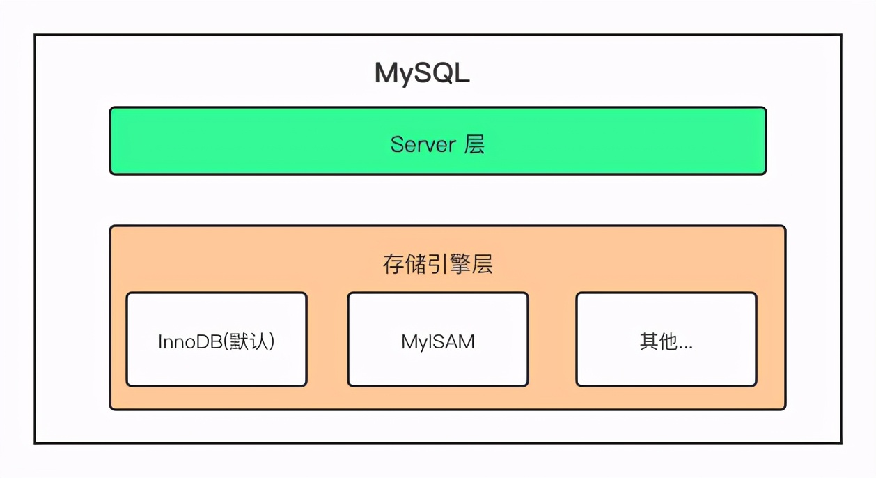 我想不通！MySQL 为什么使用 B+ 树来作索引？