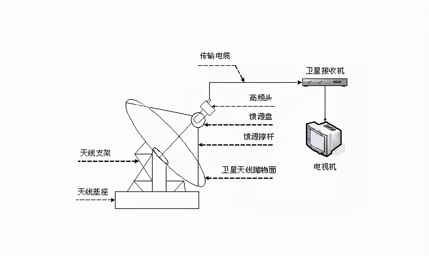 曾风靡一时的卫星锅究竟能看到什么为何被国家禁止私自安装