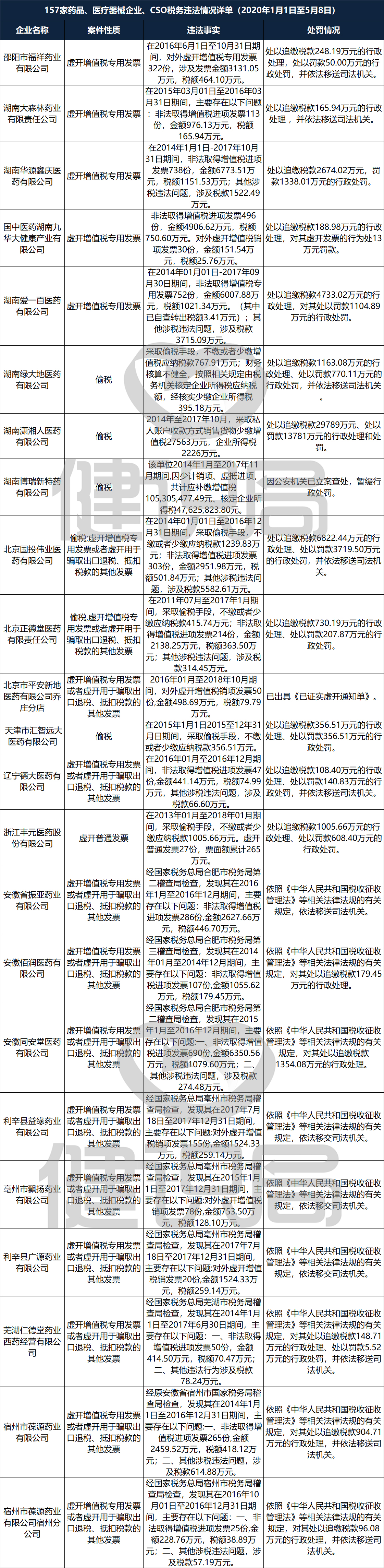 157家药械企业、CSO税收违法被查处，大批代理商