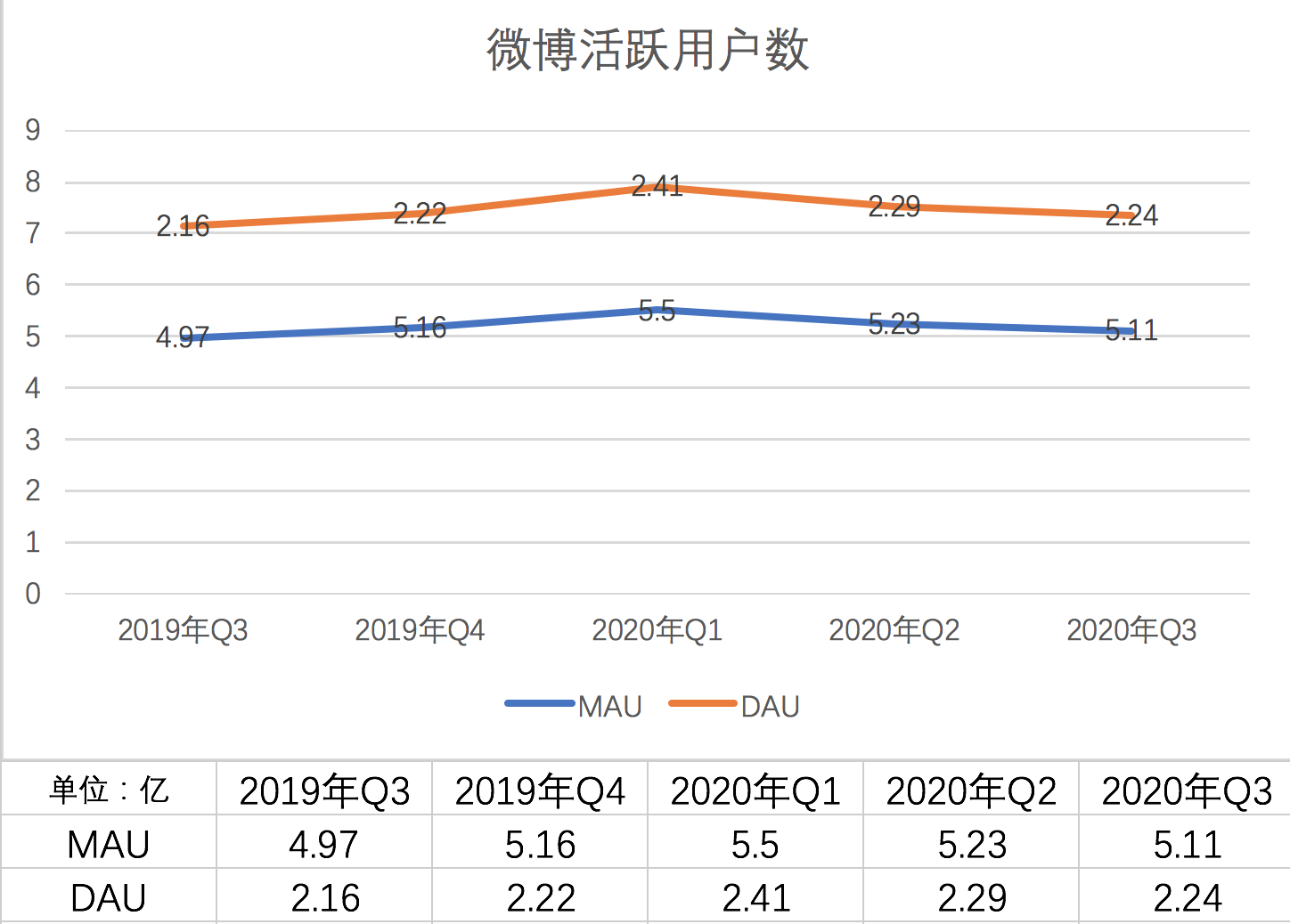 微博第三季度多个指标下滑：净利润骤降八成，活跃用户增量被抹平
