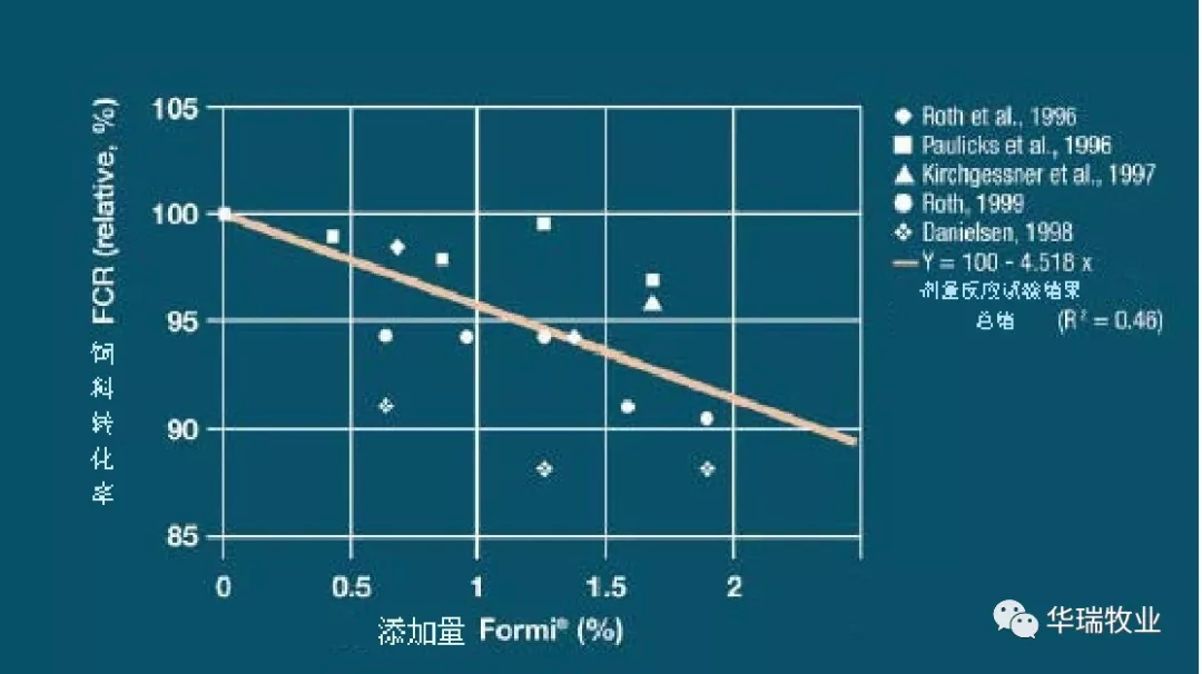 日粮中0.6%二甲酸钾对仔猪平均日增重和饲料报酬的改善程度？