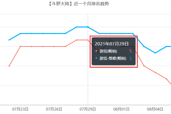 《斗罗大陆：魂师对决》复盘：主推方向“跟动画一模一样”的手游