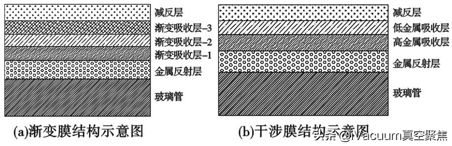 你可能不知道，太阳能热水器上有一层特殊的膜