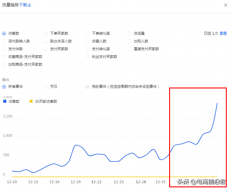 根据淘内点击反馈，制定人气模型动销玩法，店铺数据持续稳定上升