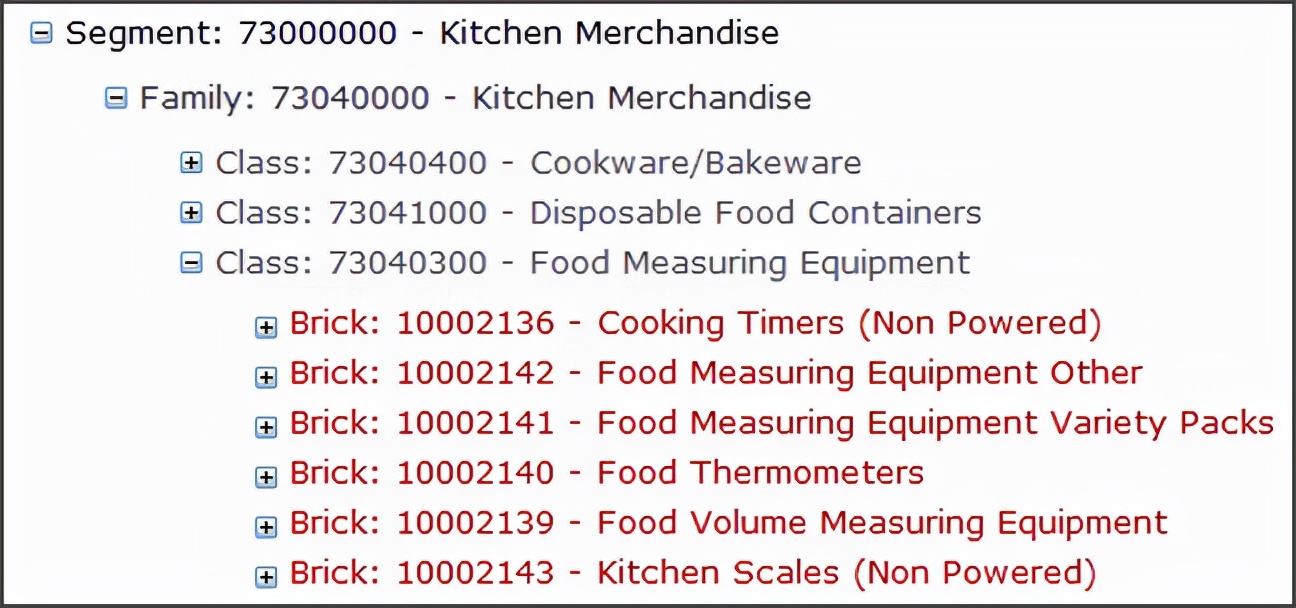 「翻譯」SAP零售商品類別層次：為什麼（業務視角）？