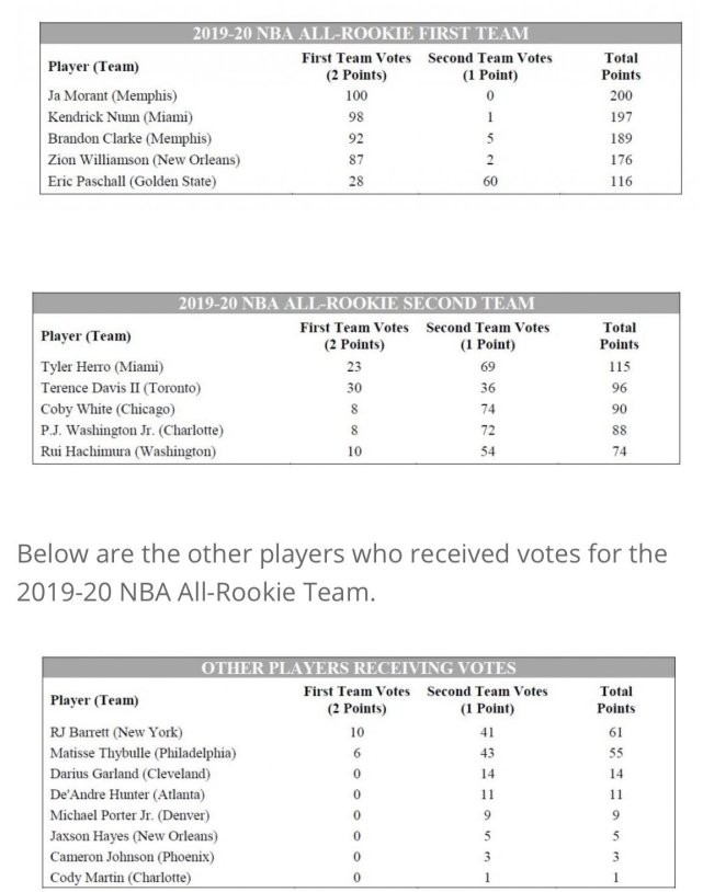 NBA最佳新秀陣容出爐！莫蘭特錫安一陣，八村壘力壓探花進二陣