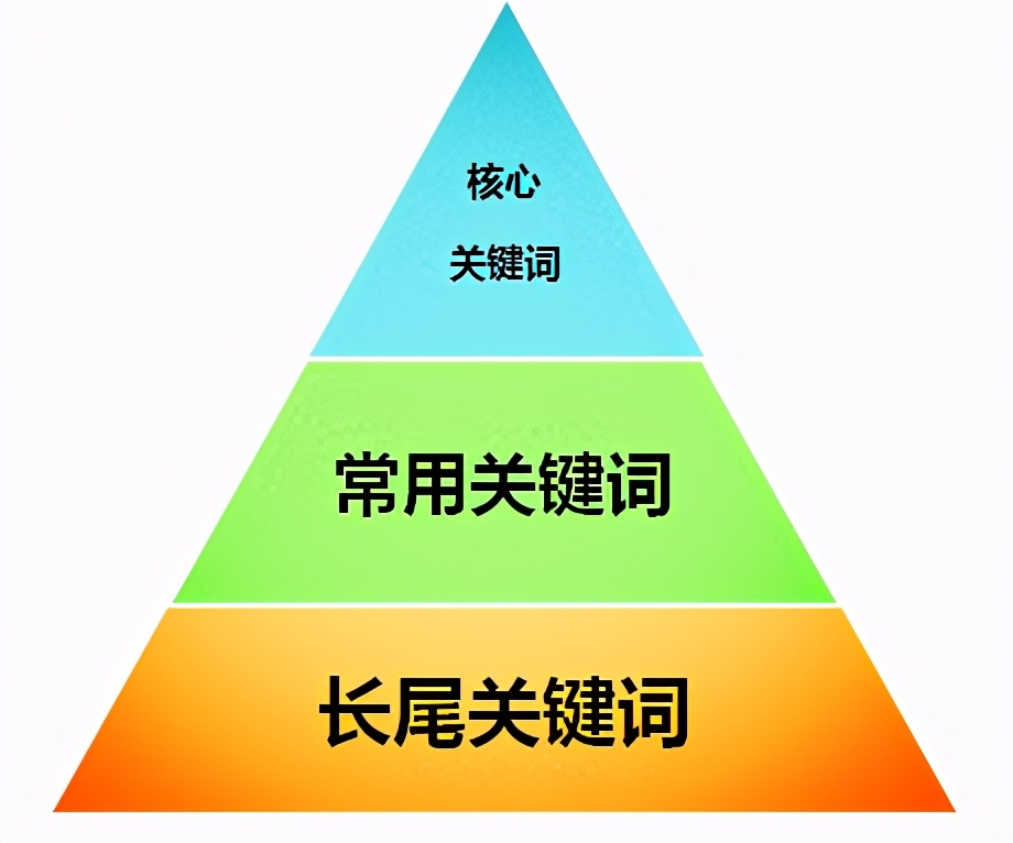 网站SEO优化如何合理选择关键词