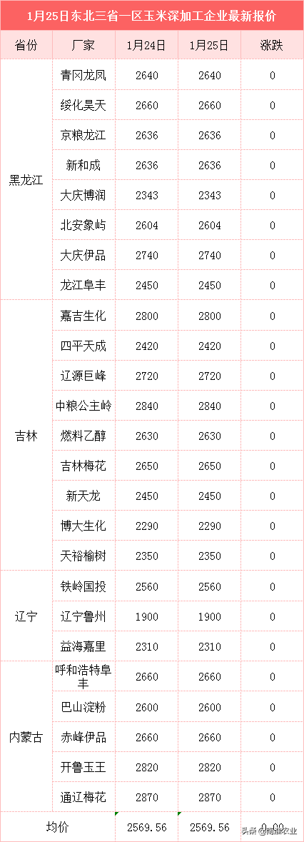 20家企业下跌，玉米开启“跌价潮”？年前会跌破1.2元吗？