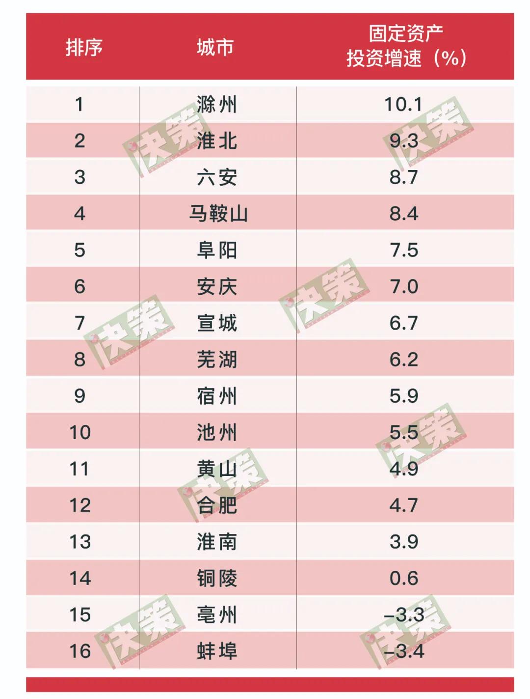 安徽16地市2020年经济成绩单出炉！滁州坐稳经济“第三城”，马鞍山人均最富
