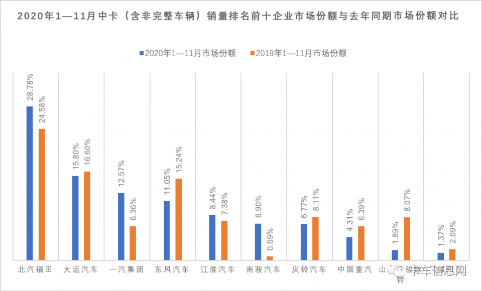 重汽3.6万夺两连冠……11月重、中、轻、微卡销量排行榜出炉