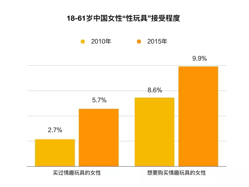 曾经“谈性色变”的中国，是怎么成为情趣用品第一大国的？