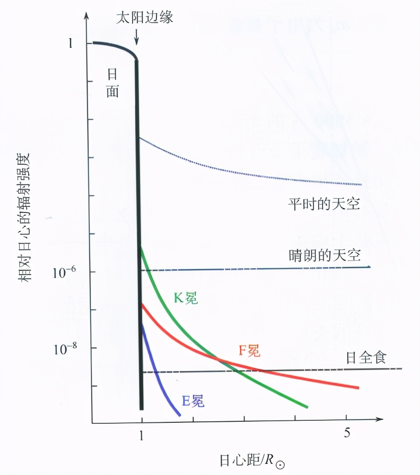 日冕觀測進化史：日食太少，我們就造一個出來