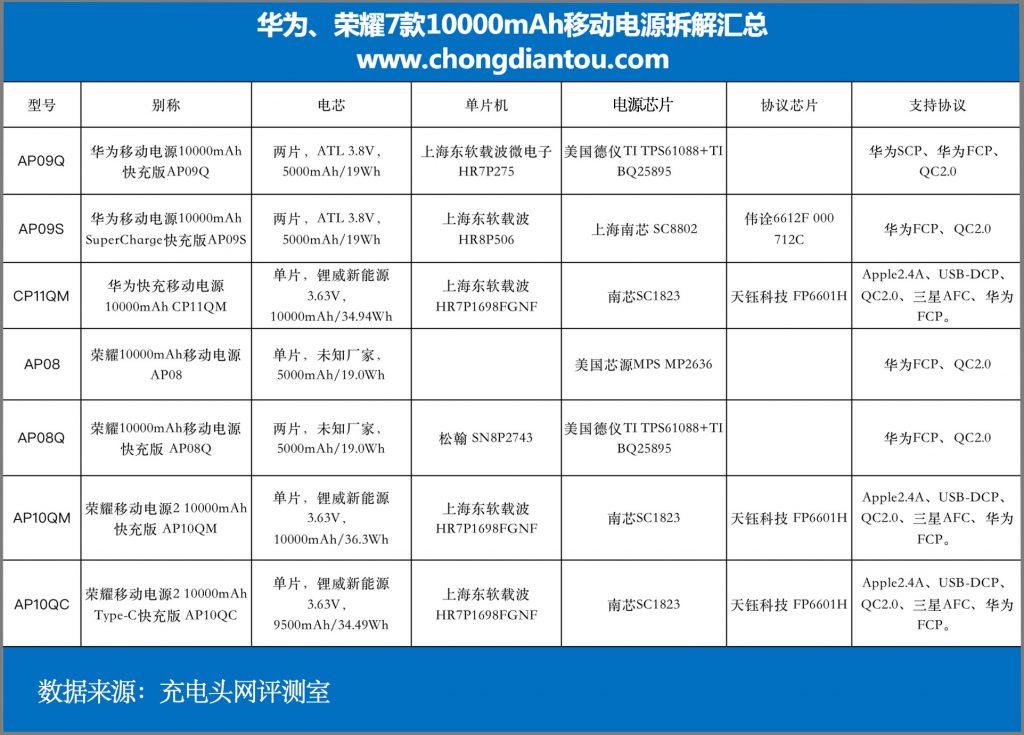 拆解汇总：华为、荣耀7款10000mAh移动电源