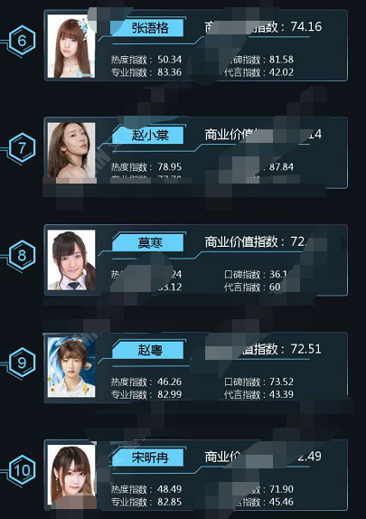 新人商业价值排名，刘雨昕第二虞书欣第三，低