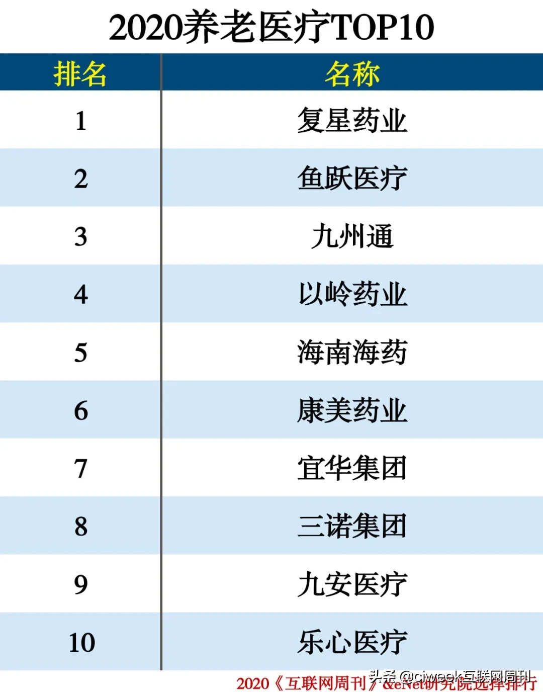 2020养老服务企业排行榜