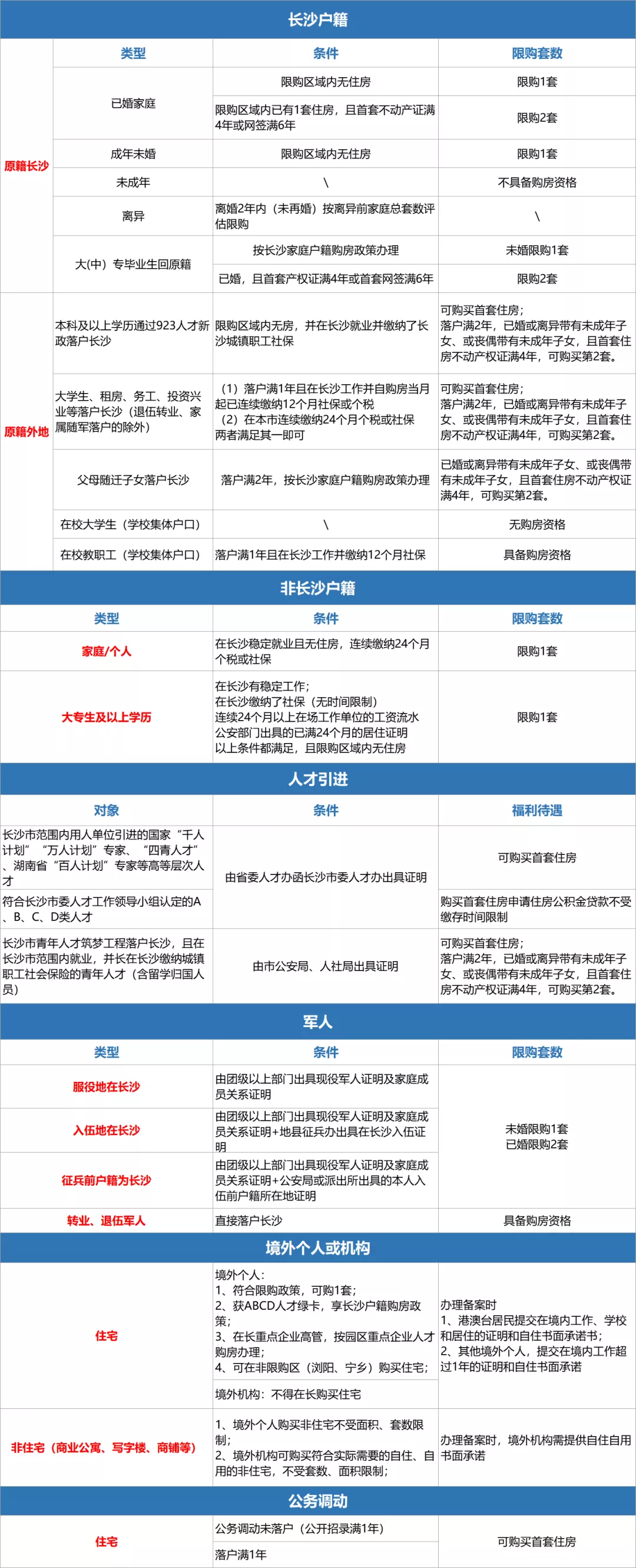 最全汇总!2021长沙购房政策全攻略!落户、人才新政、公积金等