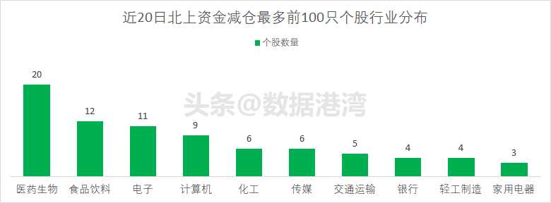 近20日北上资金减仓最多前100只个股排行